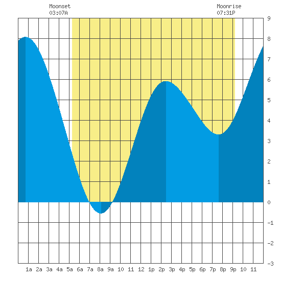 Montesano tide chart for Wednesday, June 19, 2024