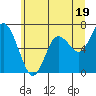 Montesano tide chart for Wednesday, June 19, 2024