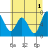 Montesano tide chart for Saturday, June 1, 2024