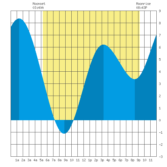 Montesano tide chart for Thursday, June 20, 2024