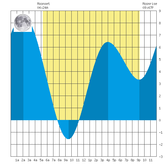 Montesano tide chart for Friday, June 21, 2024
