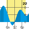 Montesano tide chart for Saturday, June 22, 2024