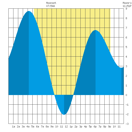 Montesano tide chart for Monday, June 24, 2024