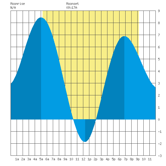 Montesano tide chart for Tuesday, June 25, 2024