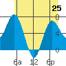 Montesano tide chart for Tuesday, June 25, 2024