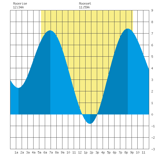 Montesano tide chart for Thursday, June 27, 2024