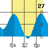 Montesano tide chart for Thursday, June 27, 2024