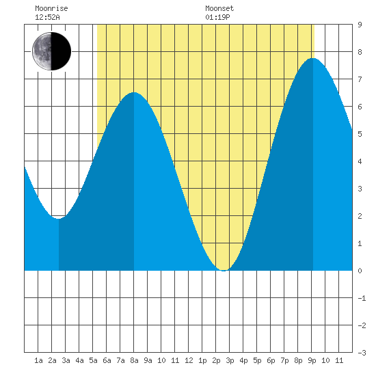Montesano tide chart for Friday, June 28, 2024