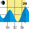 Montesano tide chart for Friday, June 28, 2024