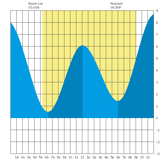 Montesano tide chart for Sunday, June 2, 2024
