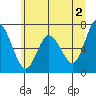 Montesano tide chart for Sunday, June 2, 2024