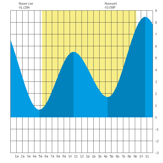 Montesano tide chart for Sunday, June 30, 2024