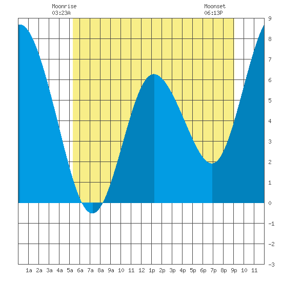 Montesano tide chart for Monday, June 3, 2024