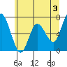 Montesano tide chart for Monday, June 3, 2024