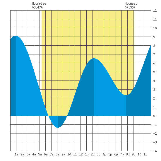 Montesano tide chart for Tuesday, June 4, 2024