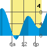 Montesano tide chart for Tuesday, June 4, 2024
