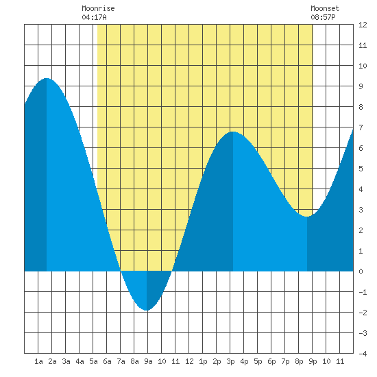 Montesano tide chart for Wednesday, June 5, 2024