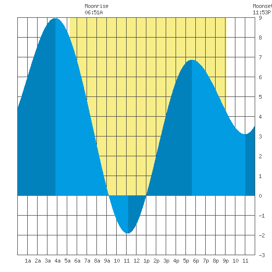 Montesano tide chart for Saturday, June 8, 2024
