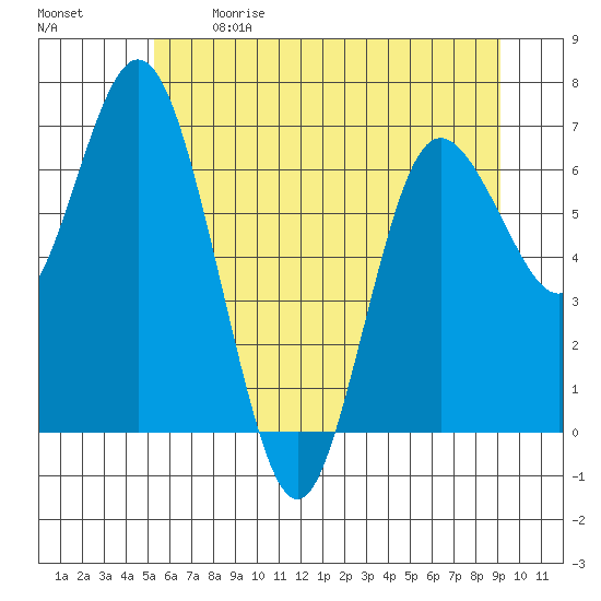 Montesano tide chart for Sunday, June 9, 2024