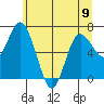 Montesano tide chart for Sunday, June 9, 2024