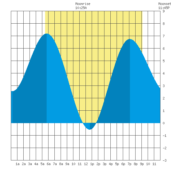 Montesano tide chart for Wednesday, July 10, 2024