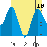 Montesano tide chart for Wednesday, July 10, 2024