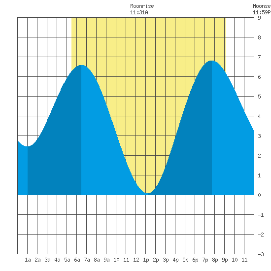 Montesano tide chart for Thursday, July 11, 2024