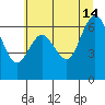 Montesano tide chart for Sunday, July 14, 2024