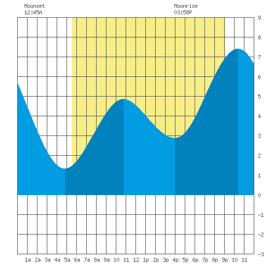 Montesano tide chart for Monday, July 15, 2024