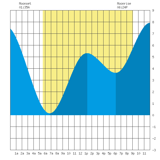 Montesano tide chart for Wednesday, July 17, 2024