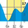 Montesano tide chart for Wednesday, July 17, 2024
