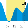 Montesano tide chart for Thursday, July 18, 2024
