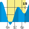 Montesano tide chart for Friday, July 19, 2024