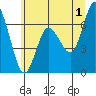 Montesano tide chart for Monday, July 1, 2024