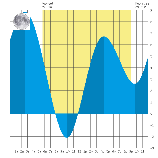 Montesano tide chart for Sunday, July 21, 2024