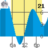 Montesano tide chart for Sunday, July 21, 2024