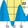 Montesano tide chart for Monday, July 22, 2024