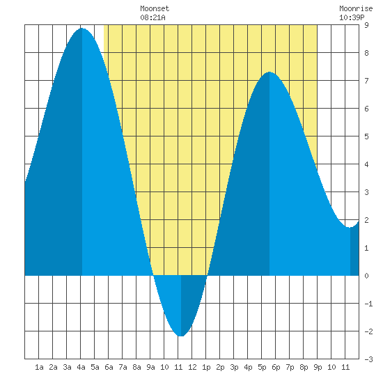 Montesano tide chart for Tuesday, July 23, 2024