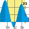 Montesano tide chart for Tuesday, July 23, 2024