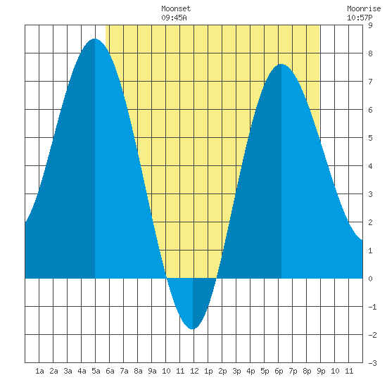 Montesano tide chart for Wednesday, July 24, 2024