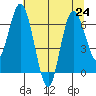 Montesano tide chart for Wednesday, July 24, 2024