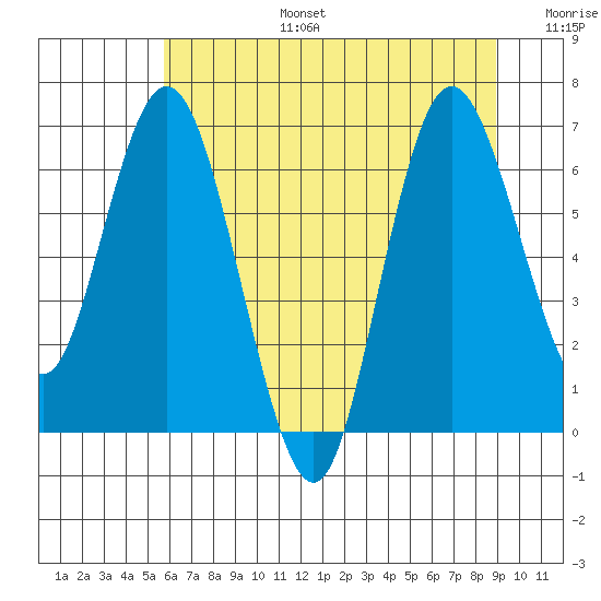 Montesano tide chart for Thursday, July 25, 2024