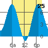 Montesano tide chart for Thursday, July 25, 2024