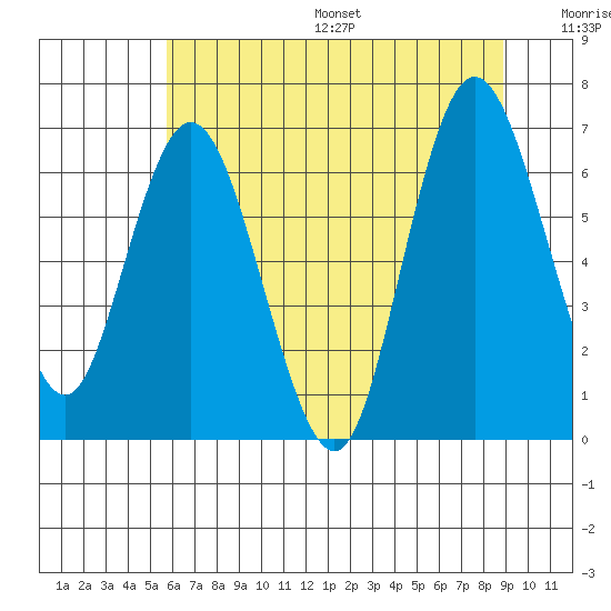 Montesano tide chart for Friday, July 26, 2024