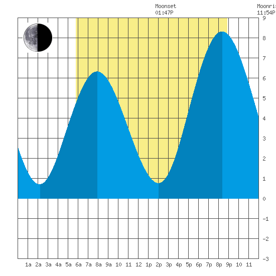 Montesano tide chart for Saturday, July 27, 2024