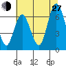 Montesano tide chart for Saturday, July 27, 2024