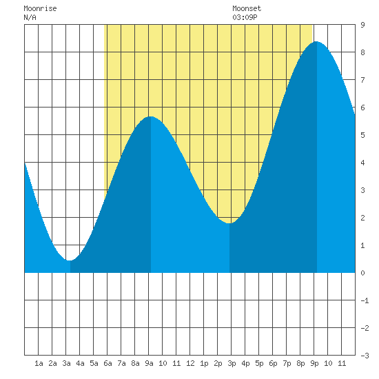 Montesano tide chart for Sunday, July 28, 2024
