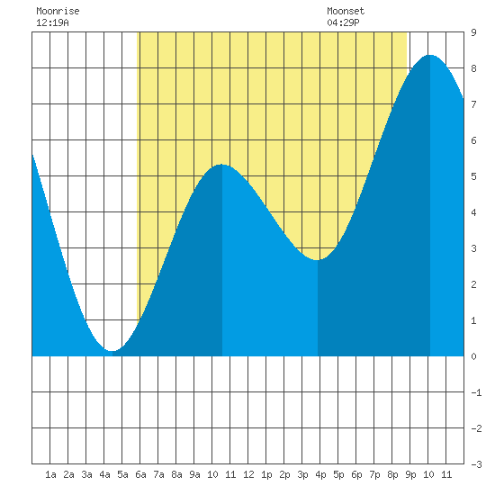 Montesano tide chart for Monday, July 29, 2024