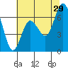 Montesano tide chart for Monday, July 29, 2024