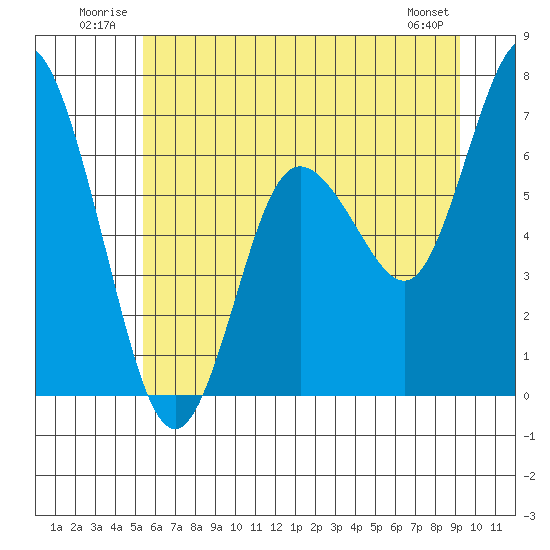 Montesano tide chart for Tuesday, July 2, 2024